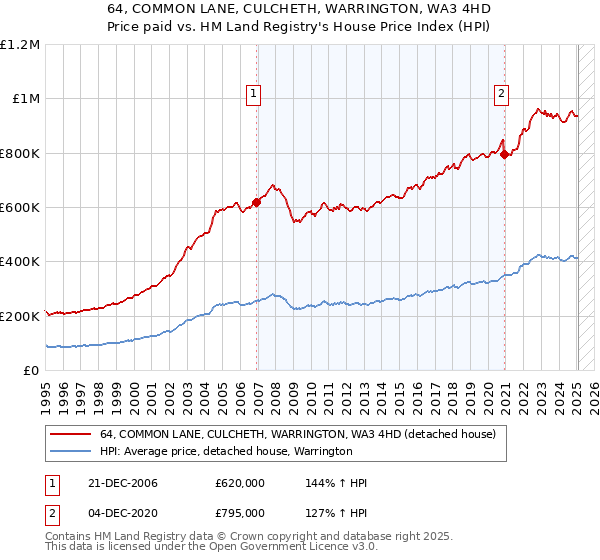 64, COMMON LANE, CULCHETH, WARRINGTON, WA3 4HD: Price paid vs HM Land Registry's House Price Index