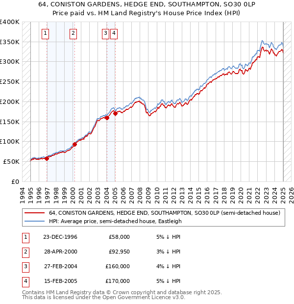 64, CONISTON GARDENS, HEDGE END, SOUTHAMPTON, SO30 0LP: Price paid vs HM Land Registry's House Price Index
