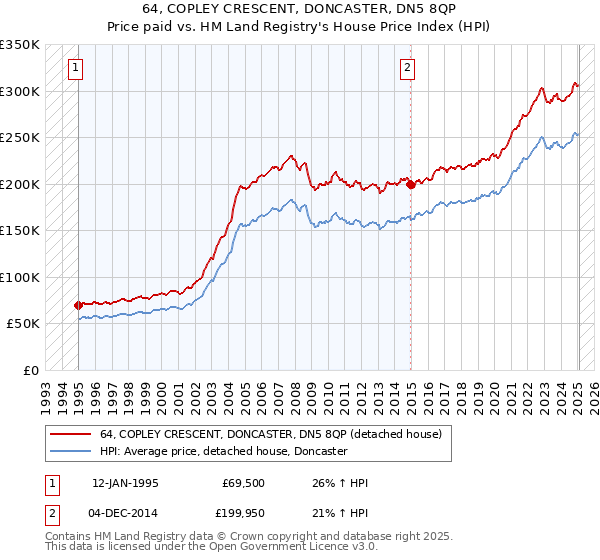 64, COPLEY CRESCENT, DONCASTER, DN5 8QP: Price paid vs HM Land Registry's House Price Index
