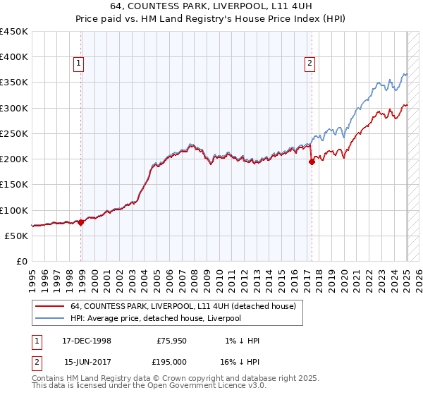 64, COUNTESS PARK, LIVERPOOL, L11 4UH: Price paid vs HM Land Registry's House Price Index
