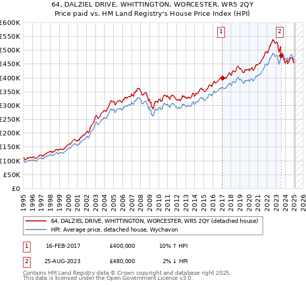 64, DALZIEL DRIVE, WHITTINGTON, WORCESTER, WR5 2QY: Price paid vs HM Land Registry's House Price Index