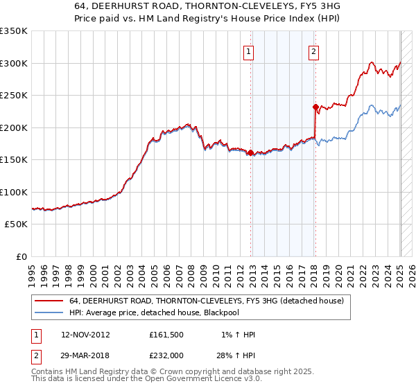 64, DEERHURST ROAD, THORNTON-CLEVELEYS, FY5 3HG: Price paid vs HM Land Registry's House Price Index