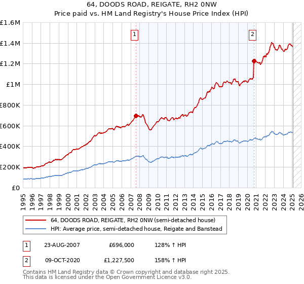 64, DOODS ROAD, REIGATE, RH2 0NW: Price paid vs HM Land Registry's House Price Index