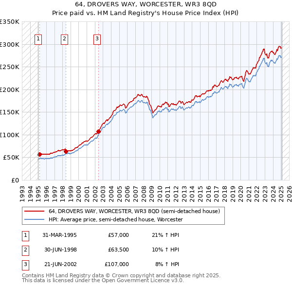 64, DROVERS WAY, WORCESTER, WR3 8QD: Price paid vs HM Land Registry's House Price Index