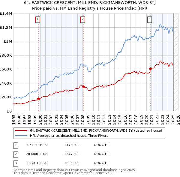 64, EASTWICK CRESCENT, MILL END, RICKMANSWORTH, WD3 8YJ: Price paid vs HM Land Registry's House Price Index