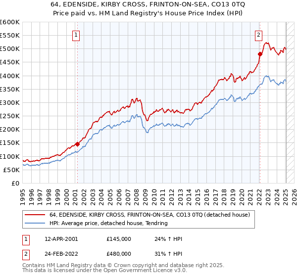 64, EDENSIDE, KIRBY CROSS, FRINTON-ON-SEA, CO13 0TQ: Price paid vs HM Land Registry's House Price Index