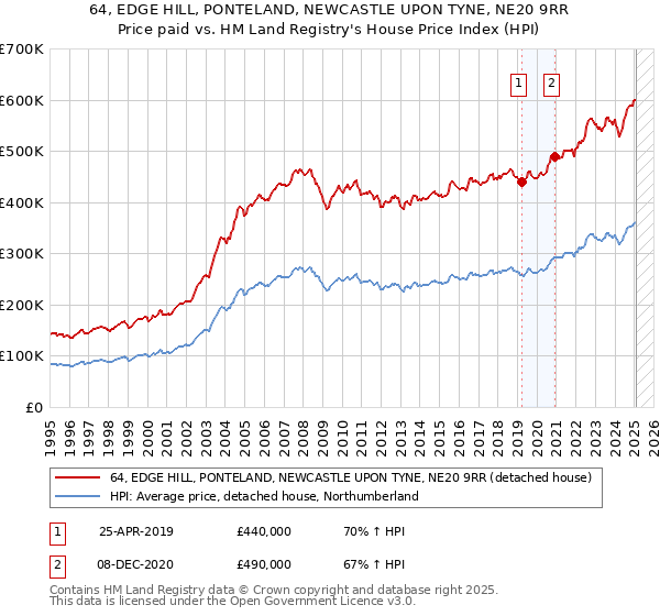 64, EDGE HILL, PONTELAND, NEWCASTLE UPON TYNE, NE20 9RR: Price paid vs HM Land Registry's House Price Index