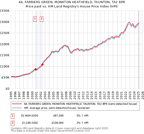 64, FARRIERS GREEN, MONKTON HEATHFIELD, TAUNTON, TA2 8PR: Price paid vs HM Land Registry's House Price Index