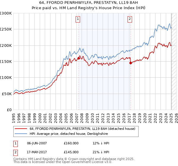 64, FFORDD PENRHWYLFA, PRESTATYN, LL19 8AH: Price paid vs HM Land Registry's House Price Index