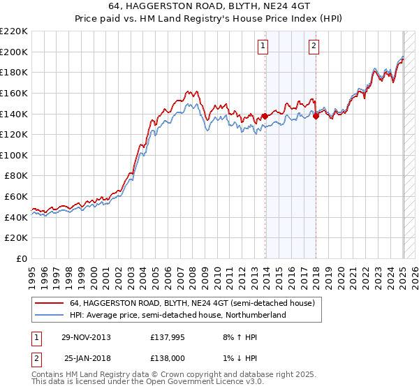 64, HAGGERSTON ROAD, BLYTH, NE24 4GT: Price paid vs HM Land Registry's House Price Index