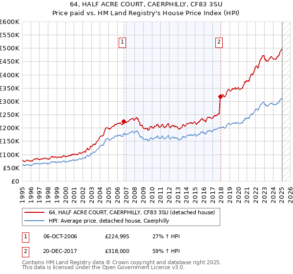 64, HALF ACRE COURT, CAERPHILLY, CF83 3SU: Price paid vs HM Land Registry's House Price Index