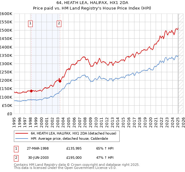 64, HEATH LEA, HALIFAX, HX1 2DA: Price paid vs HM Land Registry's House Price Index