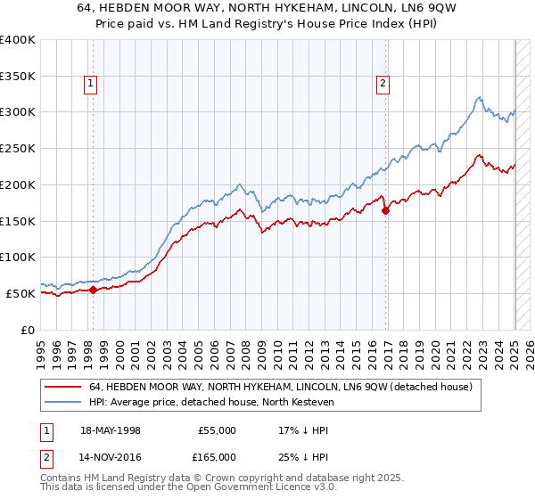 64, HEBDEN MOOR WAY, NORTH HYKEHAM, LINCOLN, LN6 9QW: Price paid vs HM Land Registry's House Price Index