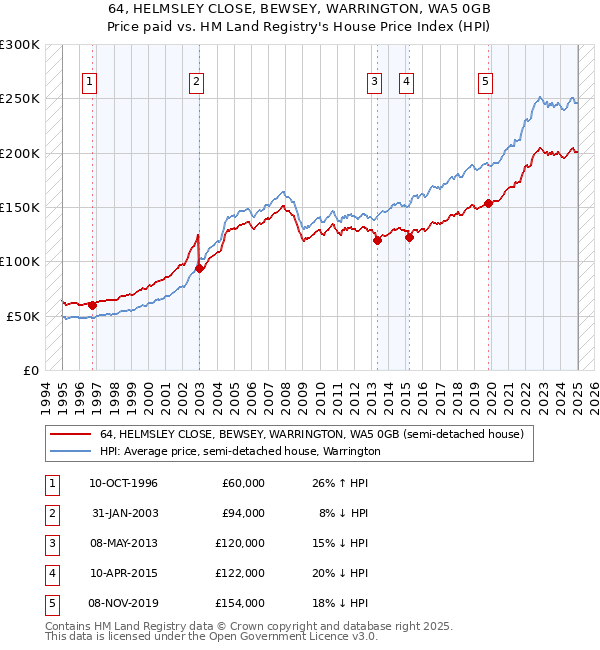 64, HELMSLEY CLOSE, BEWSEY, WARRINGTON, WA5 0GB: Price paid vs HM Land Registry's House Price Index