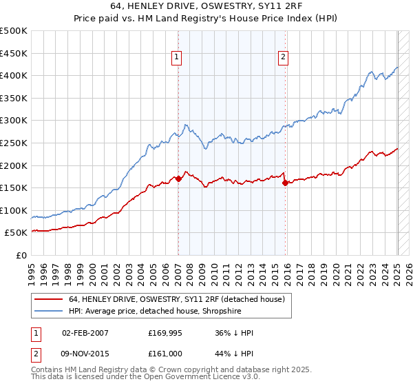 64, HENLEY DRIVE, OSWESTRY, SY11 2RF: Price paid vs HM Land Registry's House Price Index