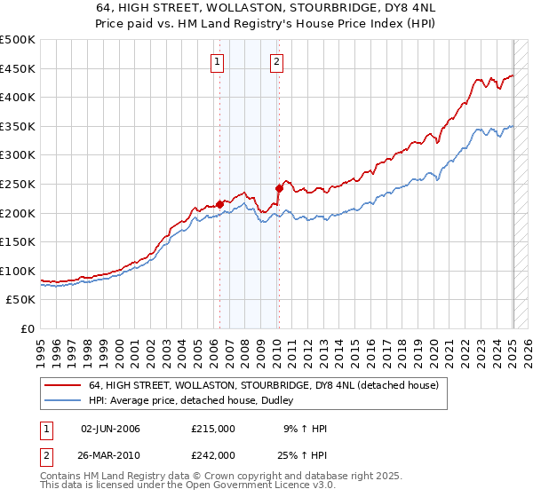64, HIGH STREET, WOLLASTON, STOURBRIDGE, DY8 4NL: Price paid vs HM Land Registry's House Price Index