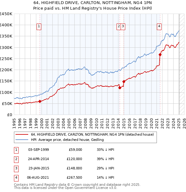 64, HIGHFIELD DRIVE, CARLTON, NOTTINGHAM, NG4 1PN: Price paid vs HM Land Registry's House Price Index