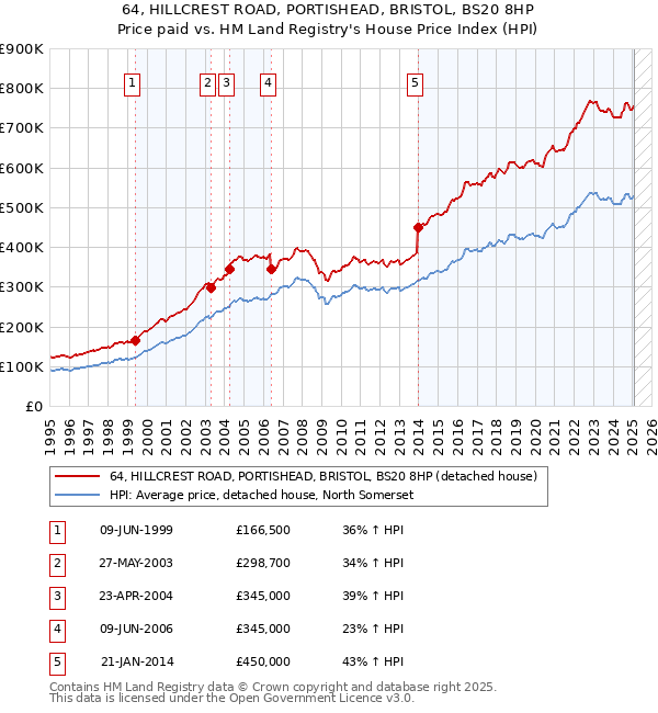 64, HILLCREST ROAD, PORTISHEAD, BRISTOL, BS20 8HP: Price paid vs HM Land Registry's House Price Index