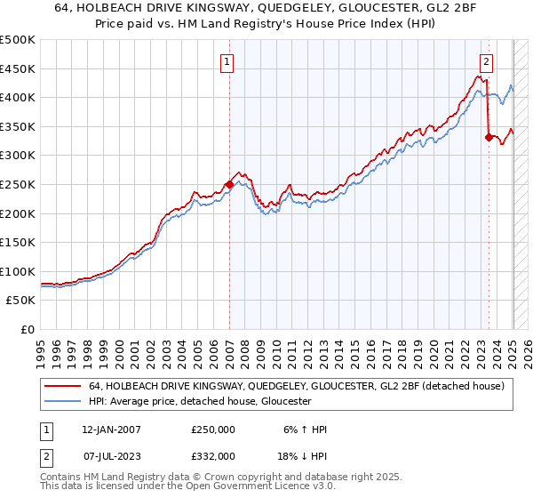 64, HOLBEACH DRIVE KINGSWAY, QUEDGELEY, GLOUCESTER, GL2 2BF: Price paid vs HM Land Registry's House Price Index