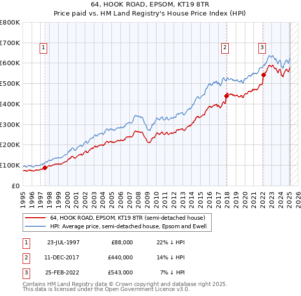 64, HOOK ROAD, EPSOM, KT19 8TR: Price paid vs HM Land Registry's House Price Index