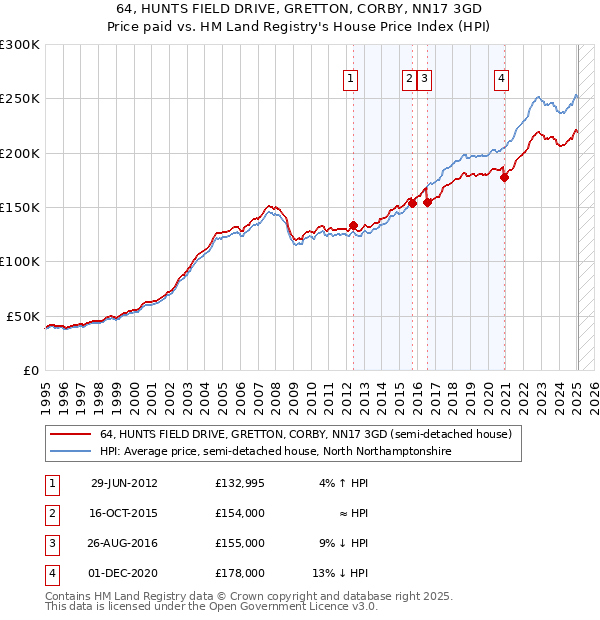 64, HUNTS FIELD DRIVE, GRETTON, CORBY, NN17 3GD: Price paid vs HM Land Registry's House Price Index