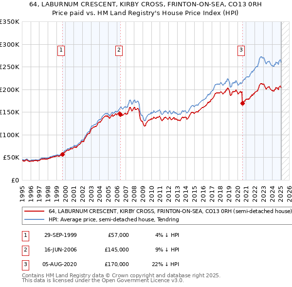 64, LABURNUM CRESCENT, KIRBY CROSS, FRINTON-ON-SEA, CO13 0RH: Price paid vs HM Land Registry's House Price Index