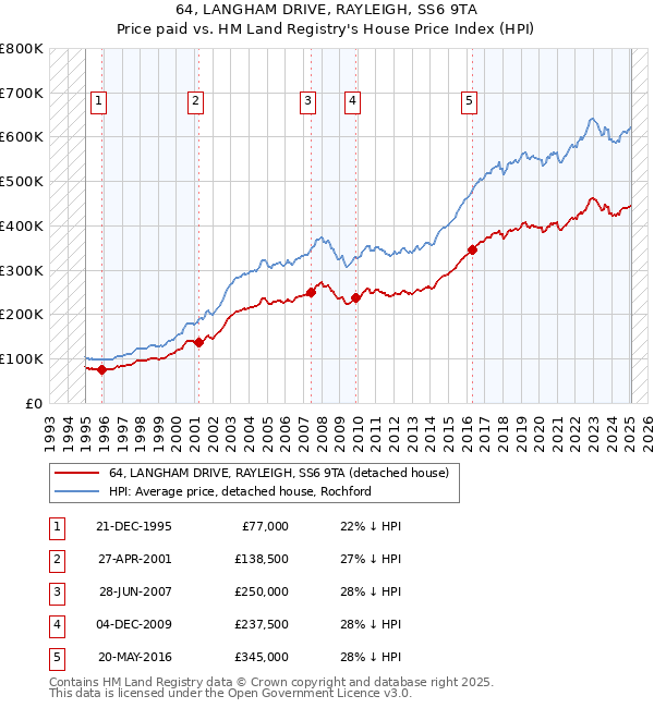 64, LANGHAM DRIVE, RAYLEIGH, SS6 9TA: Price paid vs HM Land Registry's House Price Index