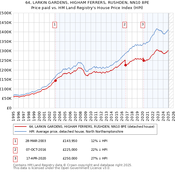 64, LARKIN GARDENS, HIGHAM FERRERS, RUSHDEN, NN10 8PE: Price paid vs HM Land Registry's House Price Index