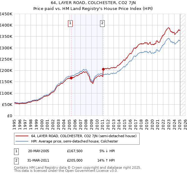 64, LAYER ROAD, COLCHESTER, CO2 7JN: Price paid vs HM Land Registry's House Price Index