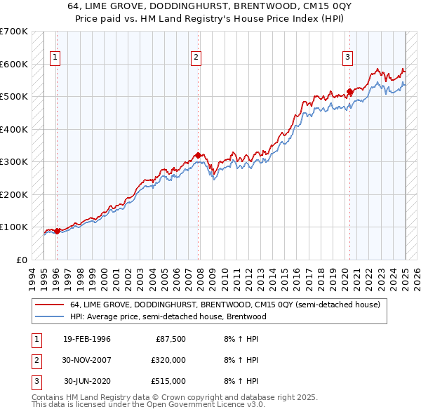 64, LIME GROVE, DODDINGHURST, BRENTWOOD, CM15 0QY: Price paid vs HM Land Registry's House Price Index