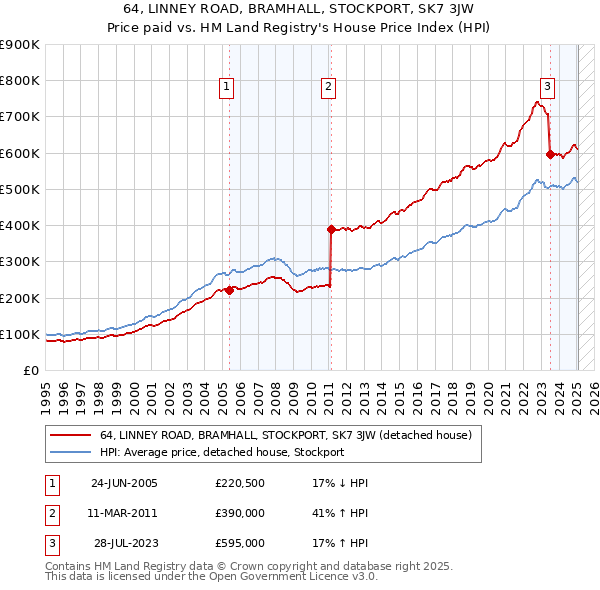 64, LINNEY ROAD, BRAMHALL, STOCKPORT, SK7 3JW: Price paid vs HM Land Registry's House Price Index