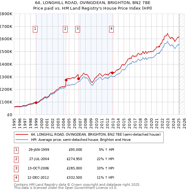 64, LONGHILL ROAD, OVINGDEAN, BRIGHTON, BN2 7BE: Price paid vs HM Land Registry's House Price Index
