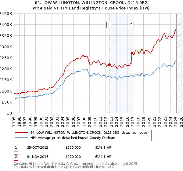 64, LOW WILLINGTON, WILLINGTON, CROOK, DL15 0BG: Price paid vs HM Land Registry's House Price Index