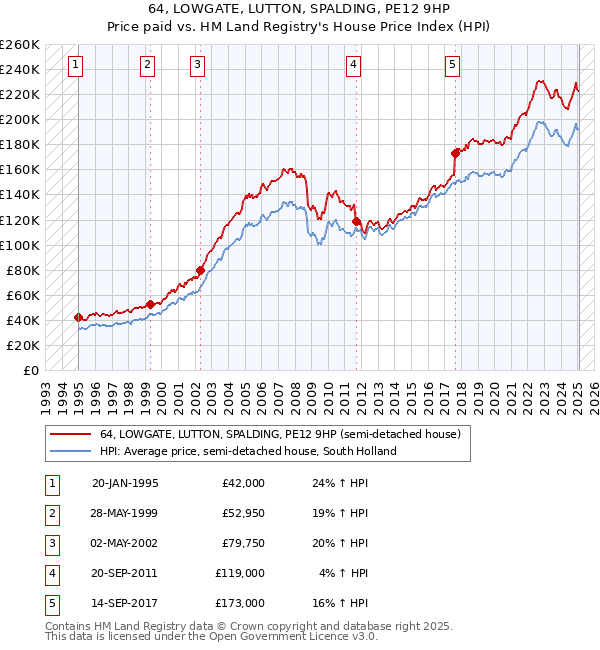 64, LOWGATE, LUTTON, SPALDING, PE12 9HP: Price paid vs HM Land Registry's House Price Index