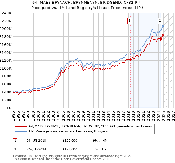 64, MAES BRYNACH, BRYNMENYN, BRIDGEND, CF32 9PT: Price paid vs HM Land Registry's House Price Index
