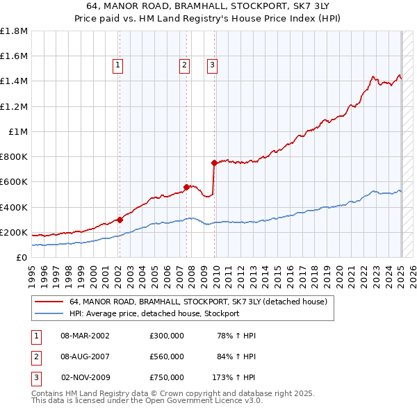 64, MANOR ROAD, BRAMHALL, STOCKPORT, SK7 3LY: Price paid vs HM Land Registry's House Price Index