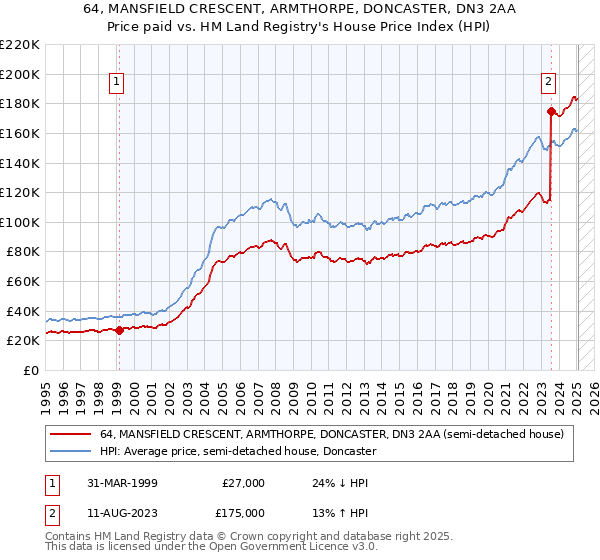64, MANSFIELD CRESCENT, ARMTHORPE, DONCASTER, DN3 2AA: Price paid vs HM Land Registry's House Price Index