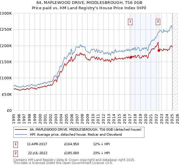 64, MAPLEWOOD DRIVE, MIDDLESBROUGH, TS6 0GB: Price paid vs HM Land Registry's House Price Index