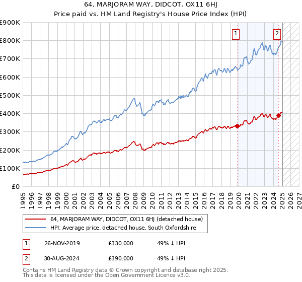 64, MARJORAM WAY, DIDCOT, OX11 6HJ: Price paid vs HM Land Registry's House Price Index