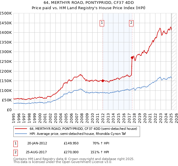 64, MERTHYR ROAD, PONTYPRIDD, CF37 4DD: Price paid vs HM Land Registry's House Price Index