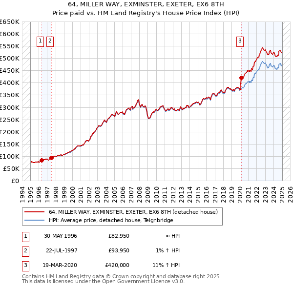 64, MILLER WAY, EXMINSTER, EXETER, EX6 8TH: Price paid vs HM Land Registry's House Price Index