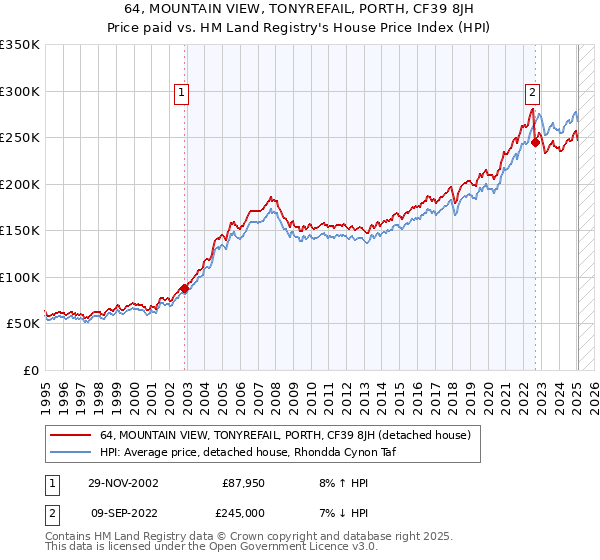 64, MOUNTAIN VIEW, TONYREFAIL, PORTH, CF39 8JH: Price paid vs HM Land Registry's House Price Index