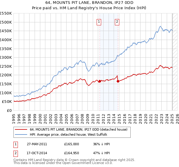64, MOUNTS PIT LANE, BRANDON, IP27 0DD: Price paid vs HM Land Registry's House Price Index