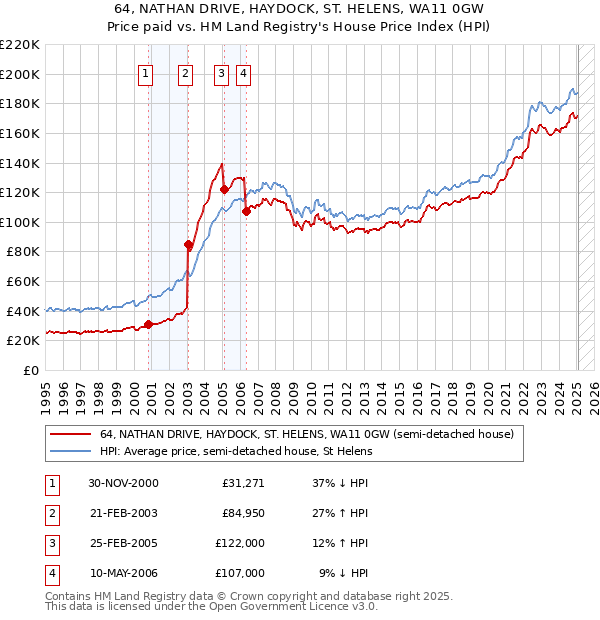 64, NATHAN DRIVE, HAYDOCK, ST. HELENS, WA11 0GW: Price paid vs HM Land Registry's House Price Index