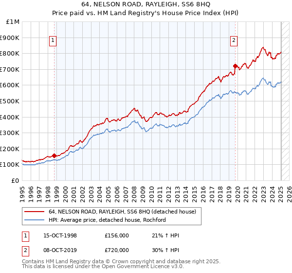 64, NELSON ROAD, RAYLEIGH, SS6 8HQ: Price paid vs HM Land Registry's House Price Index
