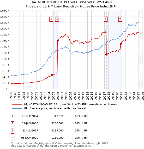 64, NORTON ROAD, PELSALL, WALSALL, WS3 4NR: Price paid vs HM Land Registry's House Price Index