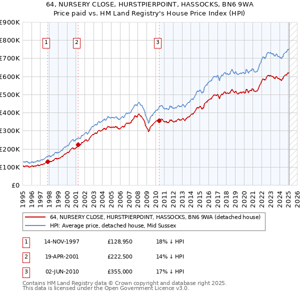 64, NURSERY CLOSE, HURSTPIERPOINT, HASSOCKS, BN6 9WA: Price paid vs HM Land Registry's House Price Index