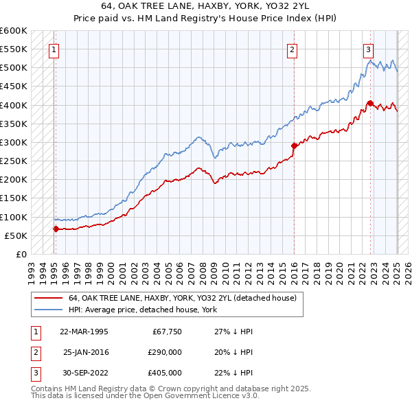 64, OAK TREE LANE, HAXBY, YORK, YO32 2YL: Price paid vs HM Land Registry's House Price Index