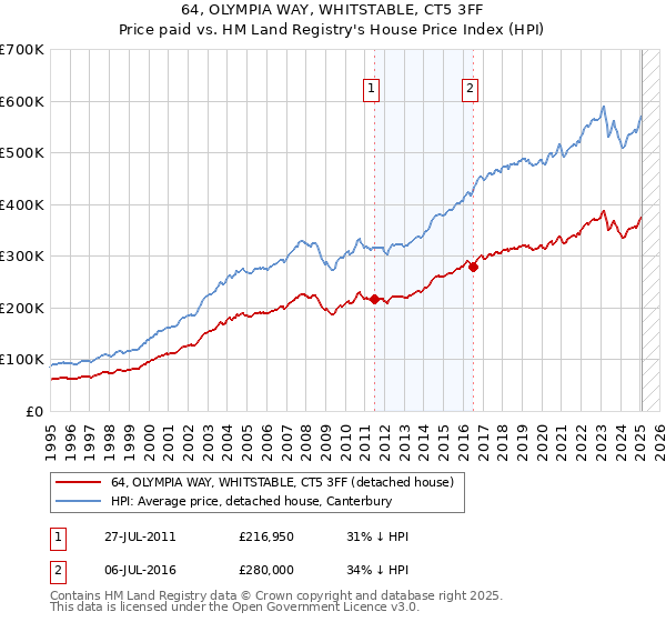 64, OLYMPIA WAY, WHITSTABLE, CT5 3FF: Price paid vs HM Land Registry's House Price Index