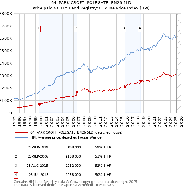 64, PARK CROFT, POLEGATE, BN26 5LD: Price paid vs HM Land Registry's House Price Index